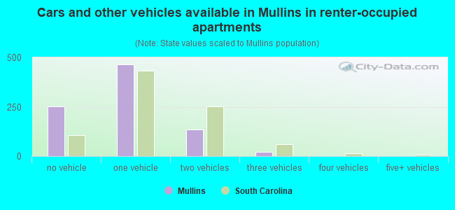 Cars and other vehicles available in Mullins in renter-occupied apartments