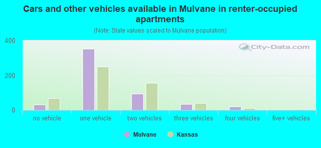 Cars and other vehicles available in Mulvane in renter-occupied apartments