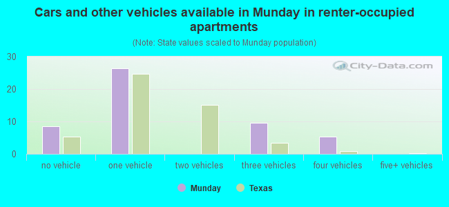 Cars and other vehicles available in Munday in renter-occupied apartments