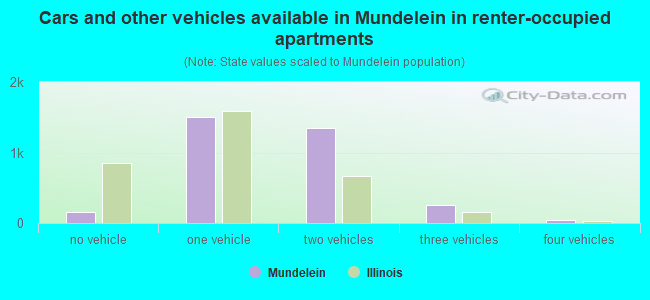 Cars and other vehicles available in Mundelein in renter-occupied apartments