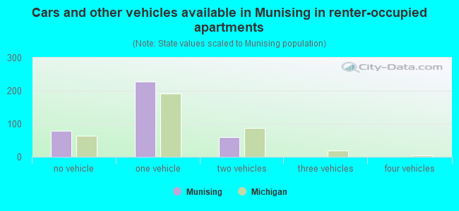 Cars and other vehicles available in Munising in renter-occupied apartments