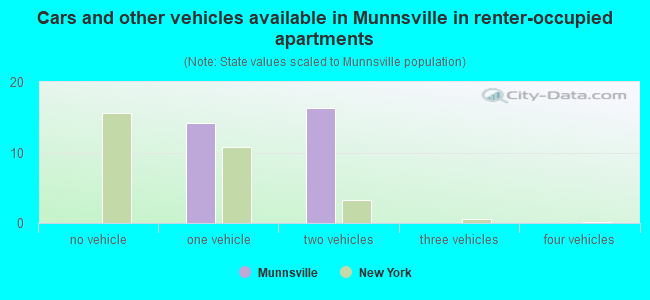 Cars and other vehicles available in Munnsville in renter-occupied apartments