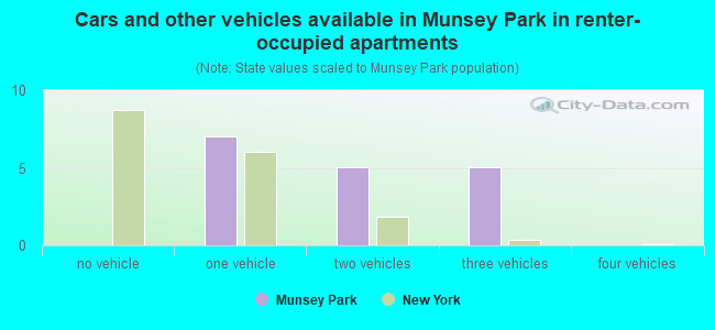 Cars and other vehicles available in Munsey Park in renter-occupied apartments