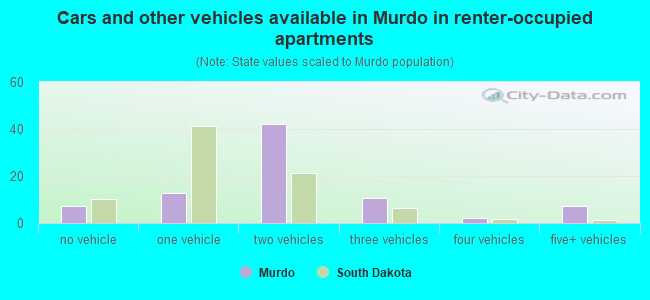 Cars and other vehicles available in Murdo in renter-occupied apartments