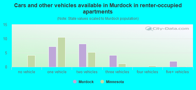 Cars and other vehicles available in Murdock in renter-occupied apartments