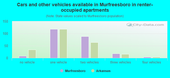 Cars and other vehicles available in Murfreesboro in renter-occupied apartments