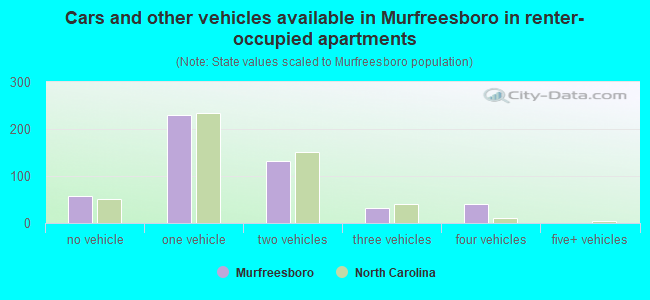 Cars and other vehicles available in Murfreesboro in renter-occupied apartments