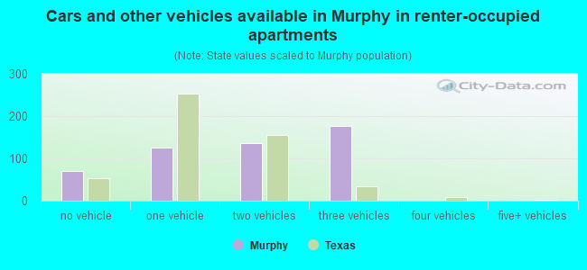 Cars and other vehicles available in Murphy in renter-occupied apartments
