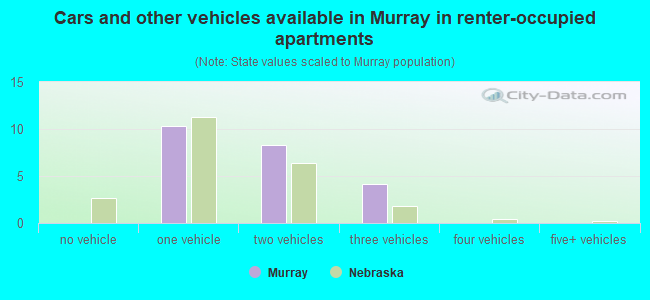 Cars and other vehicles available in Murray in renter-occupied apartments