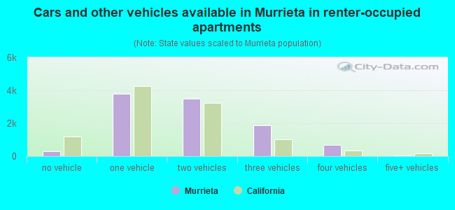 Cars and other vehicles available in Murrieta in renter-occupied apartments