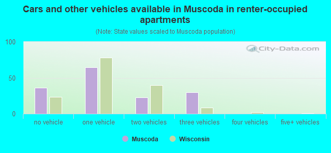 Cars and other vehicles available in Muscoda in renter-occupied apartments