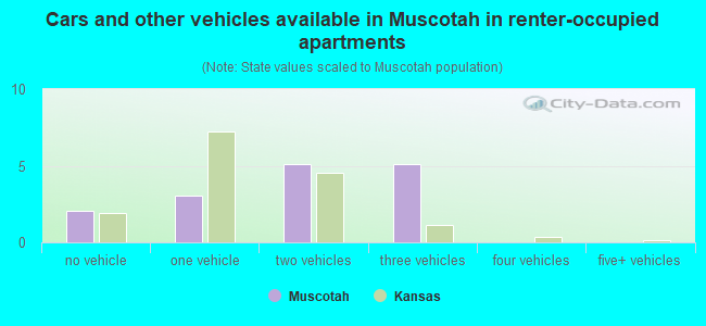 Cars and other vehicles available in Muscotah in renter-occupied apartments