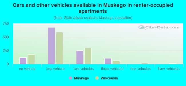 Cars and other vehicles available in Muskego in renter-occupied apartments