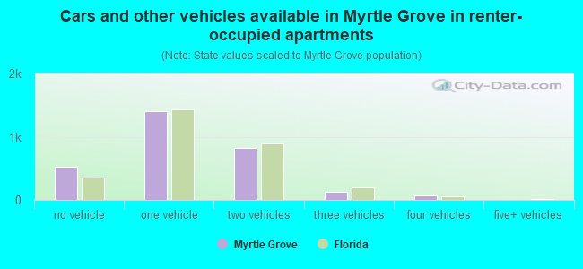 Cars and other vehicles available in Myrtle Grove in renter-occupied apartments