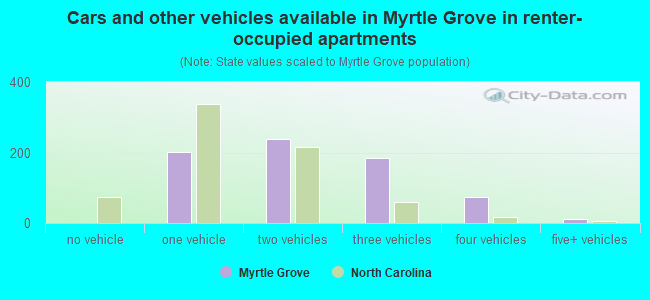 Cars and other vehicles available in Myrtle Grove in renter-occupied apartments