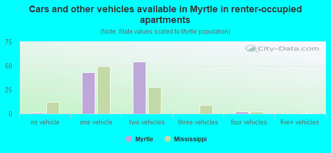 Cars and other vehicles available in Myrtle in renter-occupied apartments