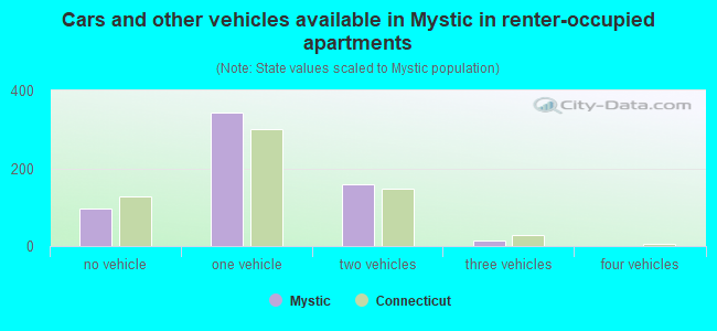 Cars and other vehicles available in Mystic in renter-occupied apartments