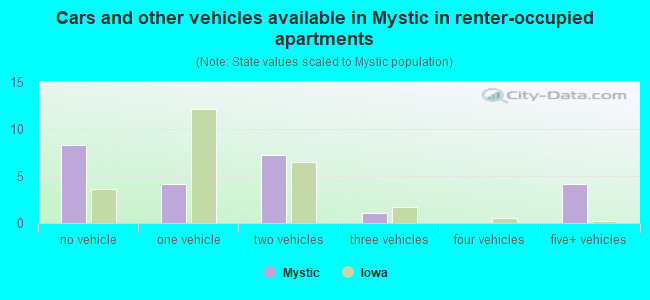 Cars and other vehicles available in Mystic in renter-occupied apartments