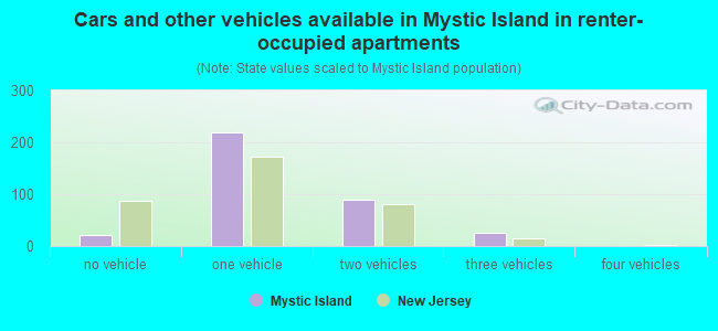 Cars and other vehicles available in Mystic Island in renter-occupied apartments