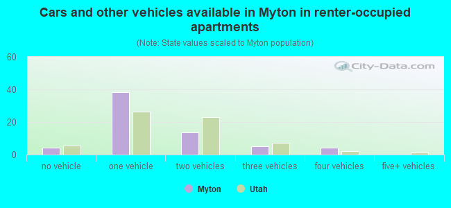 Cars and other vehicles available in Myton in renter-occupied apartments