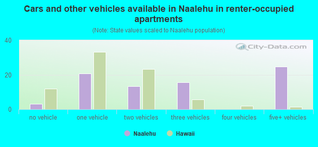 Cars and other vehicles available in Naalehu in renter-occupied apartments