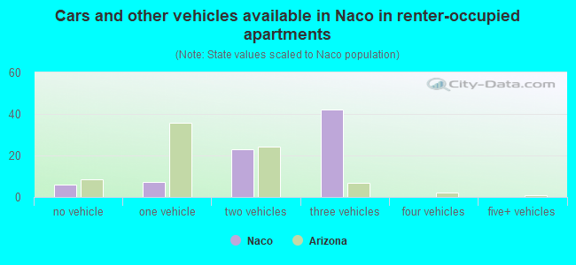 Cars and other vehicles available in Naco in renter-occupied apartments