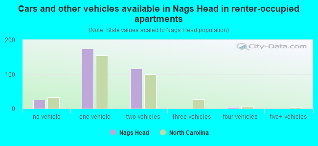 Cars and other vehicles available in Nags Head in renter-occupied apartments