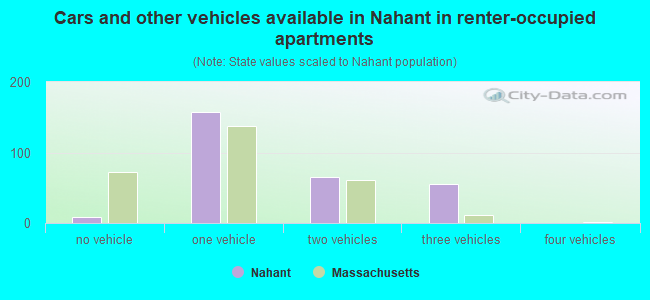 Cars and other vehicles available in Nahant in renter-occupied apartments