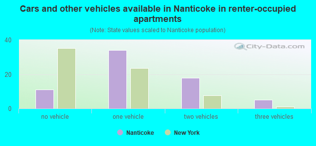 Cars and other vehicles available in Nanticoke in renter-occupied apartments