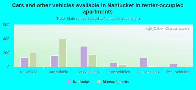 Cars and other vehicles available in Nantucket in renter-occupied apartments