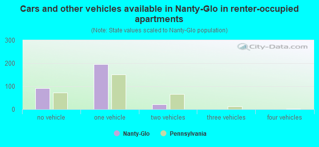 Cars and other vehicles available in Nanty-Glo in renter-occupied apartments