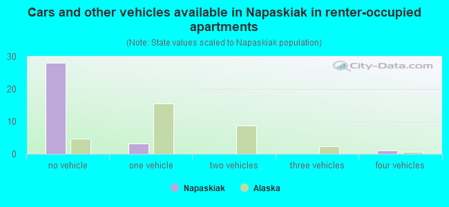 Cars and other vehicles available in Napaskiak in renter-occupied apartments