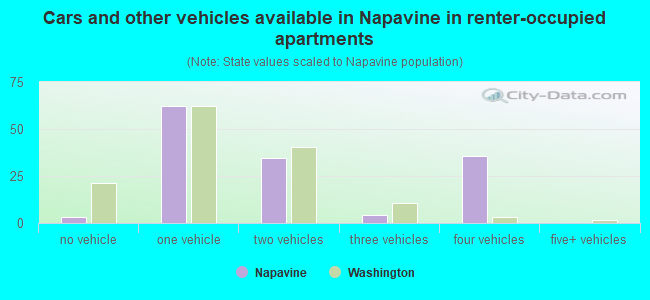 Cars and other vehicles available in Napavine in renter-occupied apartments