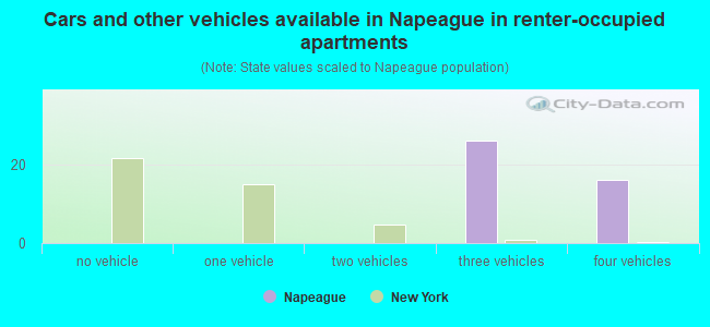 Cars and other vehicles available in Napeague in renter-occupied apartments