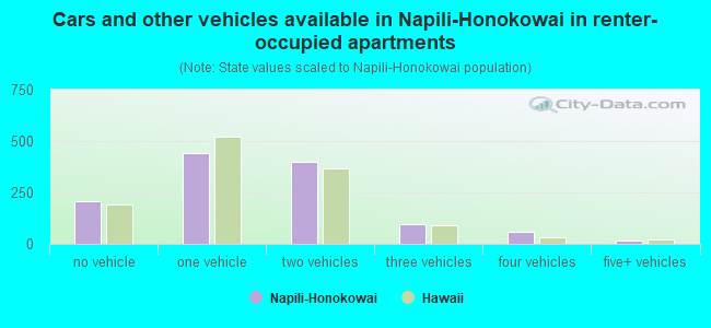 Cars and other vehicles available in Napili-Honokowai in renter-occupied apartments