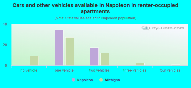 Cars and other vehicles available in Napoleon in renter-occupied apartments