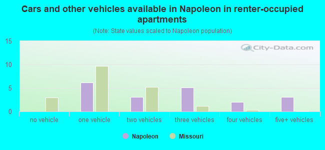 Cars and other vehicles available in Napoleon in renter-occupied apartments