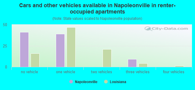 Cars and other vehicles available in Napoleonville in renter-occupied apartments