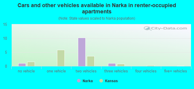 Cars and other vehicles available in Narka in renter-occupied apartments
