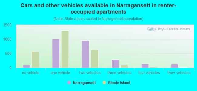 Cars and other vehicles available in Narragansett in renter-occupied apartments