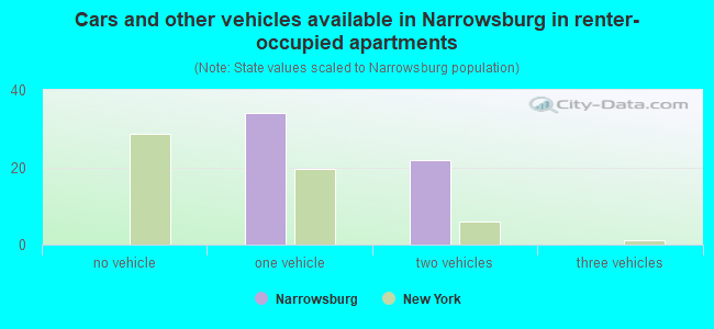 Cars and other vehicles available in Narrowsburg in renter-occupied apartments