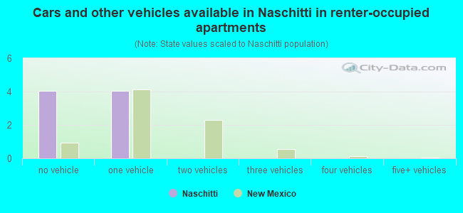 Cars and other vehicles available in Naschitti in renter-occupied apartments