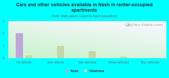 Cars and other vehicles available in Nash in renter-occupied apartments