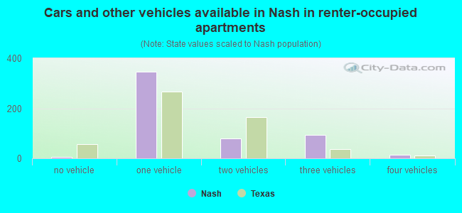 Cars and other vehicles available in Nash in renter-occupied apartments