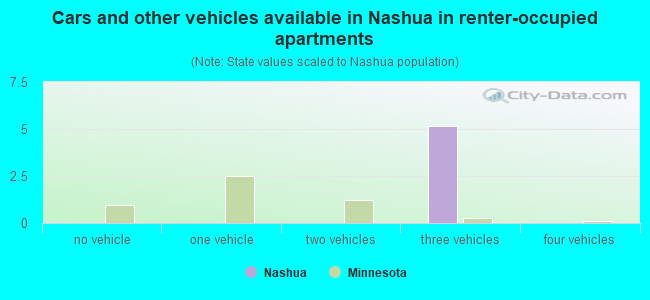 Cars and other vehicles available in Nashua in renter-occupied apartments