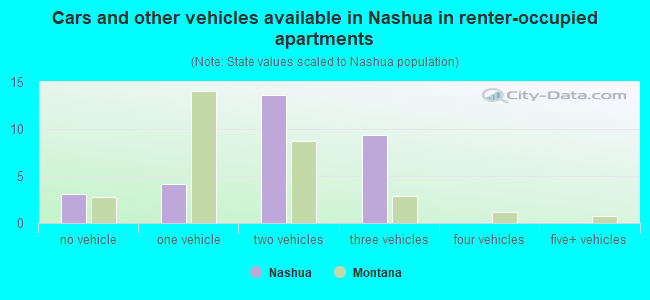 Cars and other vehicles available in Nashua in renter-occupied apartments