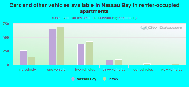 Cars and other vehicles available in Nassau Bay in renter-occupied apartments