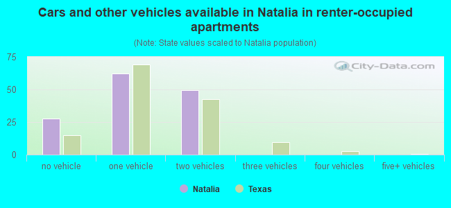 Cars and other vehicles available in Natalia in renter-occupied apartments