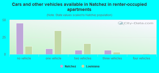 Cars and other vehicles available in Natchez in renter-occupied apartments