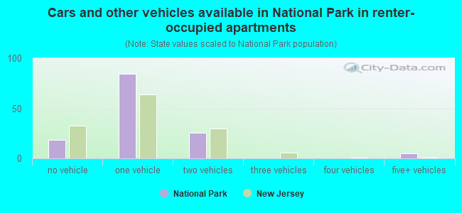 Cars and other vehicles available in National Park in renter-occupied apartments
